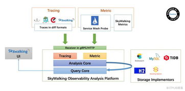 skywalking微服務(wù)監(jiān)控分析