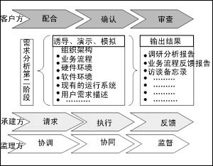 需求階段項目監理 IT168技術開發項目的關鍵把控點